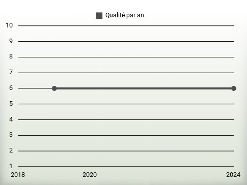 Qualité par an