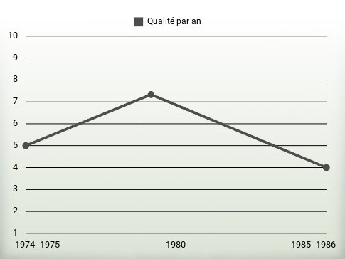 Qualité par an