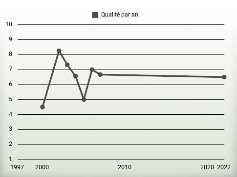 Qualité par an