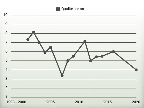 Qualité par an