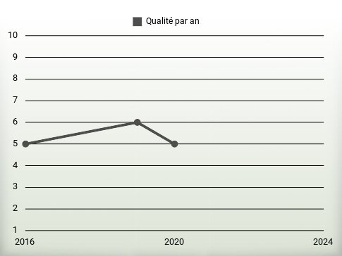 Qualité par an