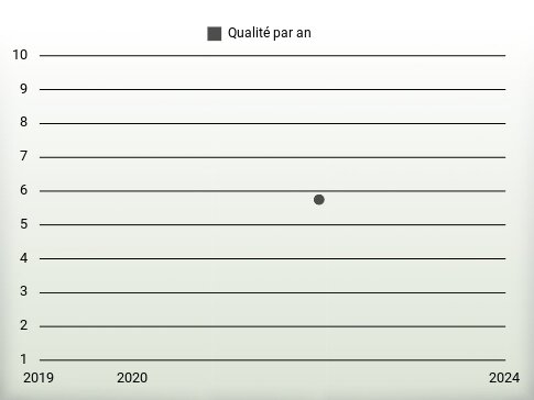 Qualité par an