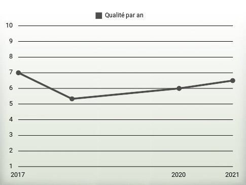 Qualité par an