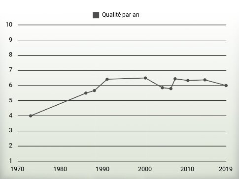 Qualité par an