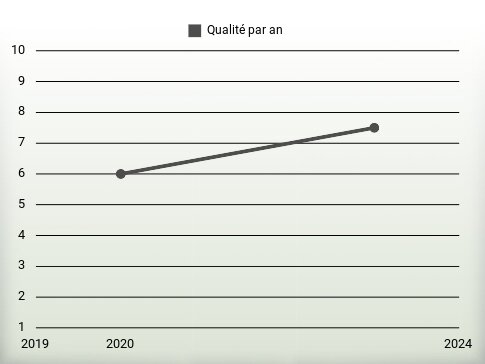 Qualité par an