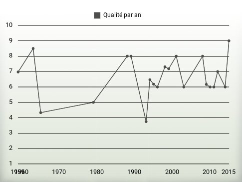 Qualité par an