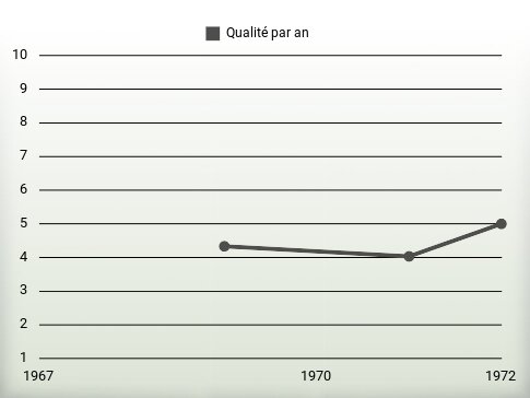 Qualité par an