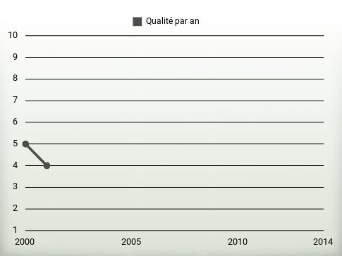 Qualité par an