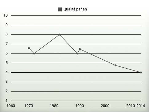 Qualité par an