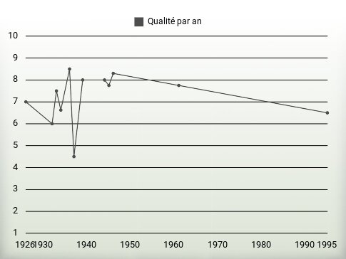 Qualité par an