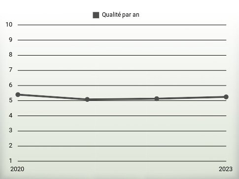 Qualité par an