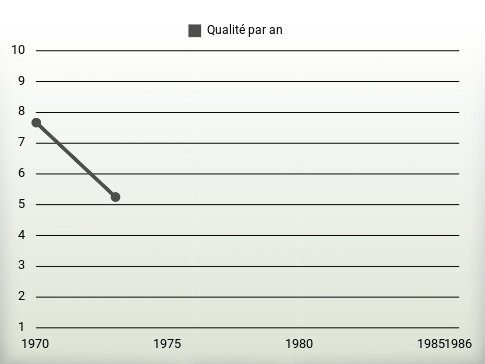 Qualité par an