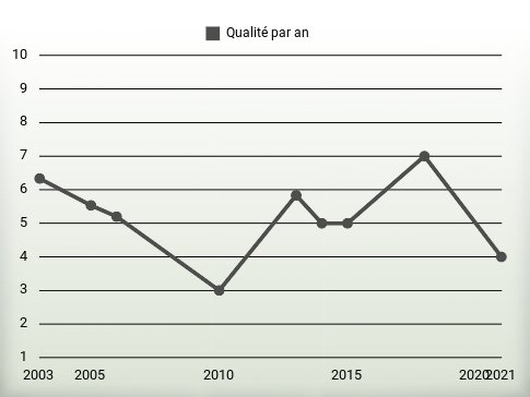 Qualité par an