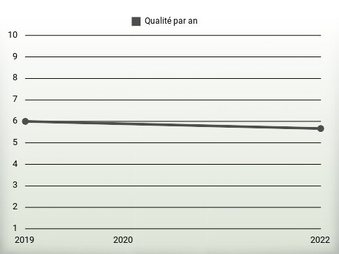 Qualité par an