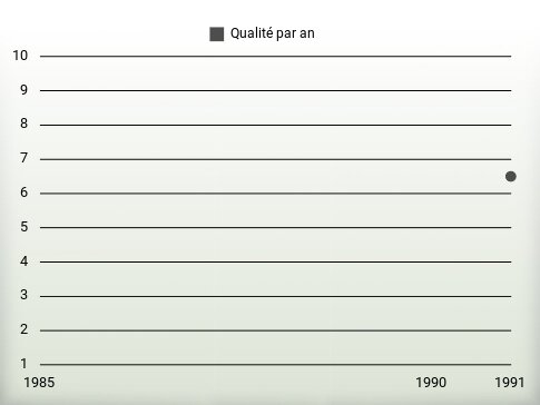 Qualité par an