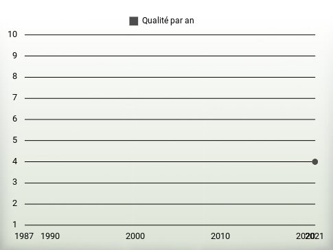 Qualité par an