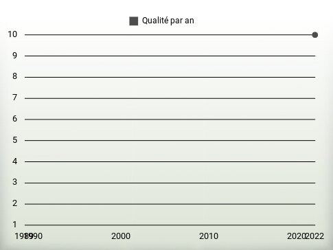 Qualité par an