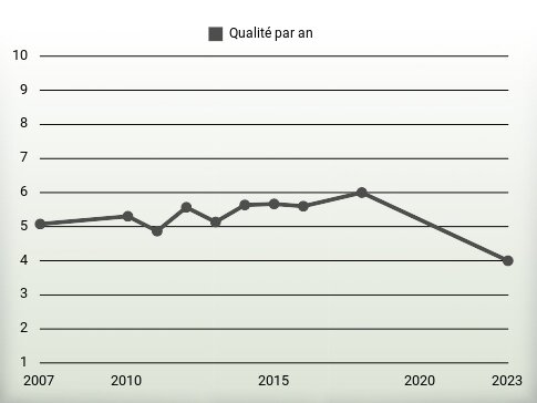 Qualité par an