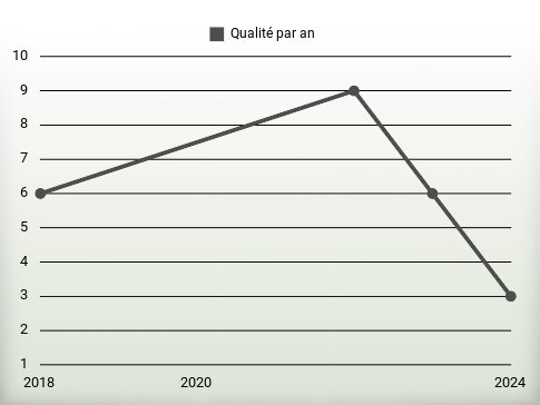 Qualité par an