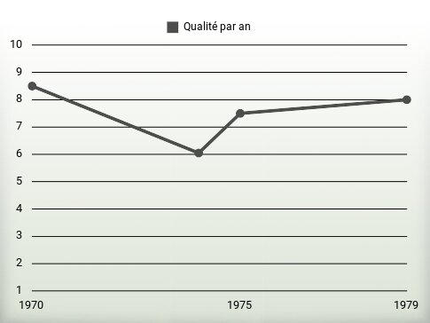 Qualité par an