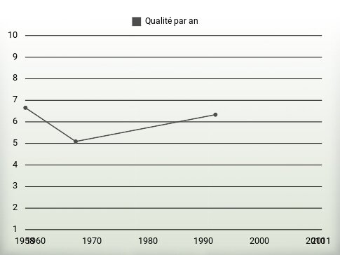 Qualité par an