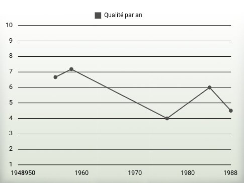 Qualité par an