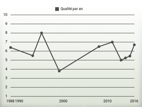 Qualité par an