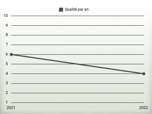 Qualité par an