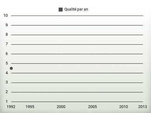 Qualité par an