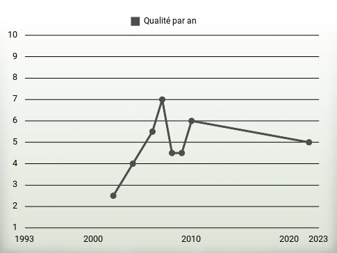 Qualité par an