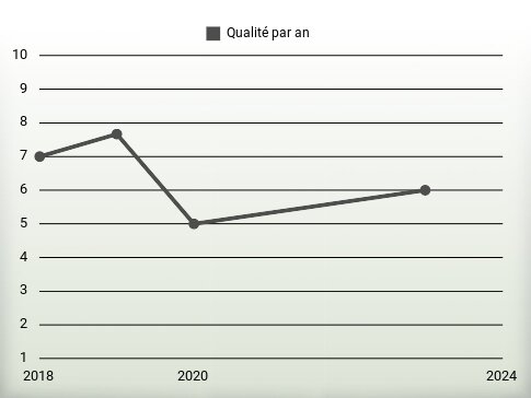 Qualité par an