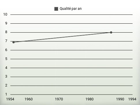 Qualité par an