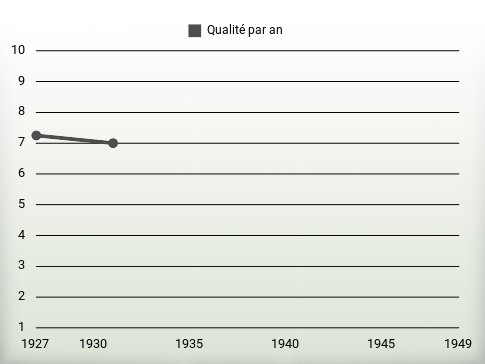 Qualité par an