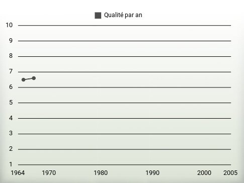 Qualité par an