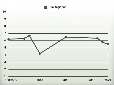 Qualité par an