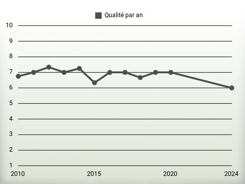 Qualité par an