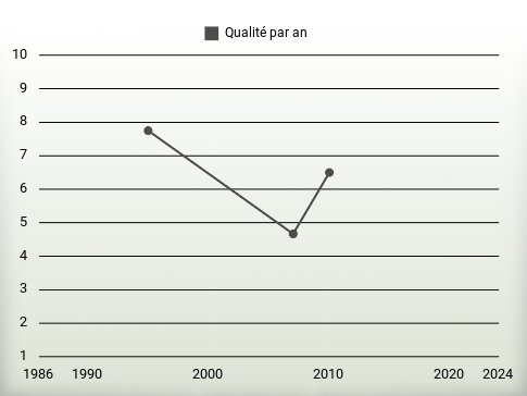 Qualité par an