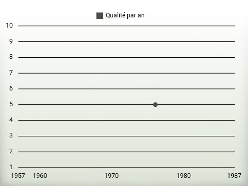 Qualité par an