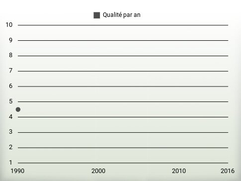 Qualité par an