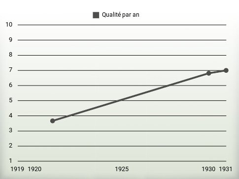 Qualité par an