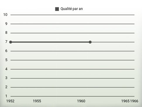 Qualité par an