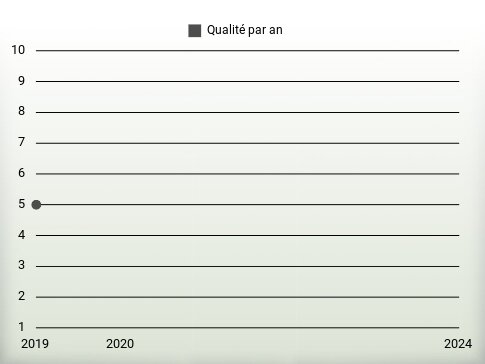 Qualité par an