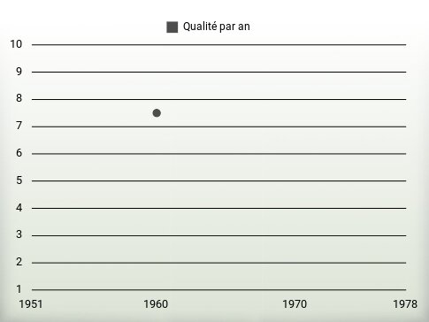 Qualité par an