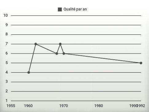 Qualité par an