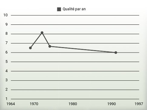 Qualité par an