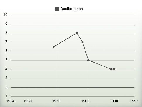 Qualité par an