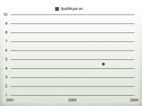 Qualité par an