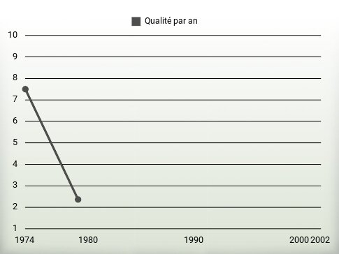 Qualité par an