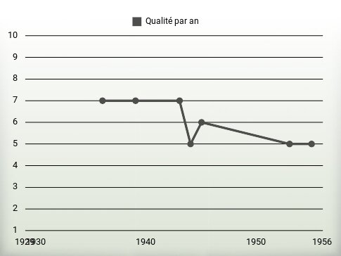 Qualité par an