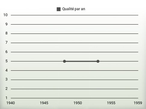 Qualité par an